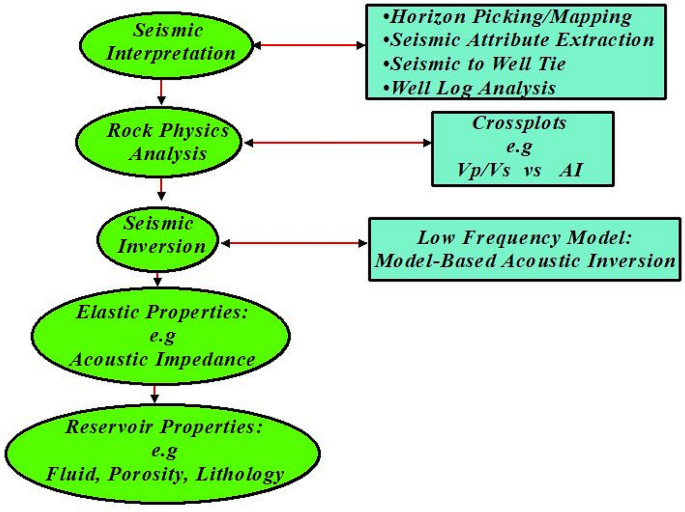 Reservoir Characterization of Seismic Inversion (pre stack, AVO