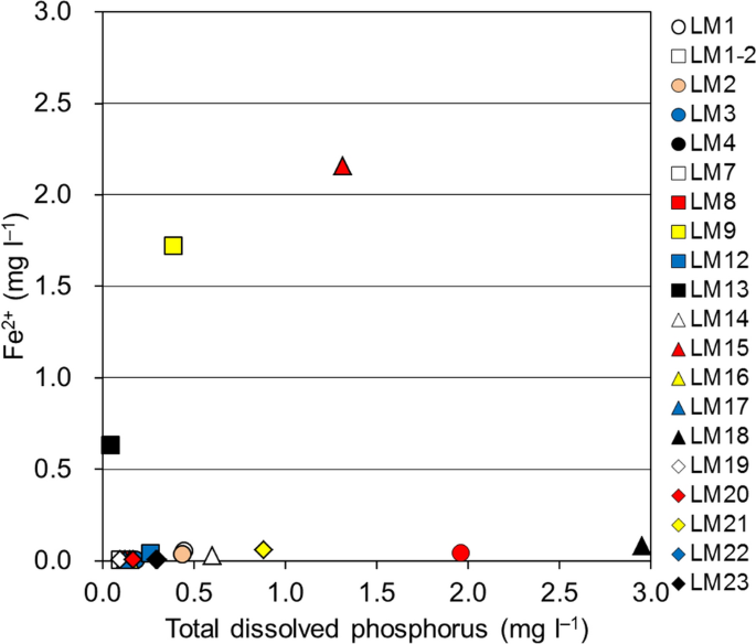 Species and potential sources of phosphorus in groundwater in and