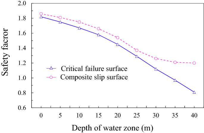 Study of critical failure surface influencing factors for loose