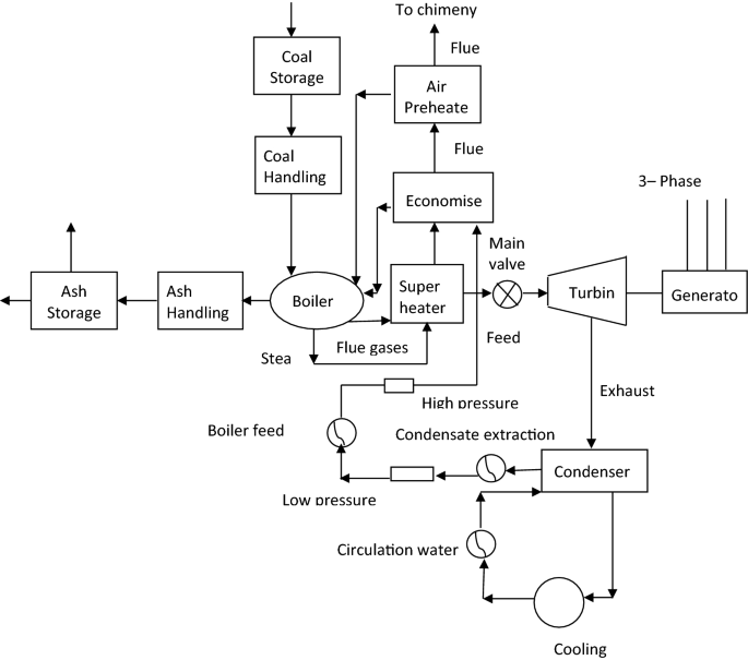 Coal-fired thermal power plant performance optimization using Markov and  CFD analysis | Discover Applied Sciences | Springer Nature Link