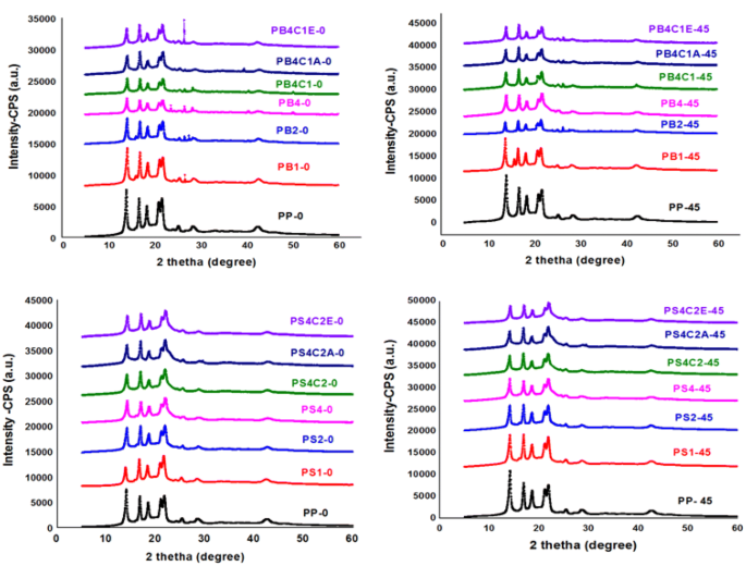 Biodegradation studies of polypropylene/natural fiber composites