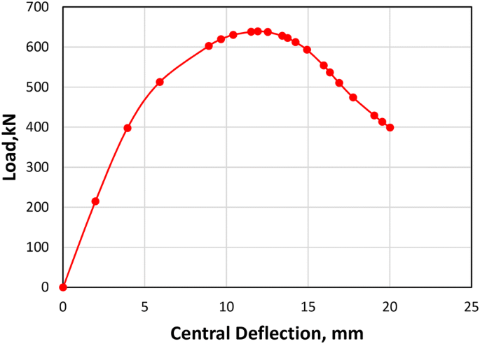 A beam of L meters span simply supported at end carries a central load W.  The overall depth of beam section is 300 mm with horizontal flanges each of  200 mm x