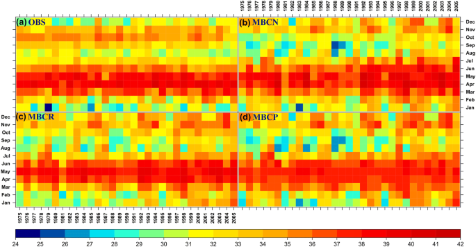 ESD - Relations - Multivariate bias corrections of climate