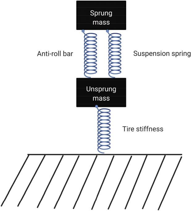 Schematic presentation of an anti-roll bar in action [1].