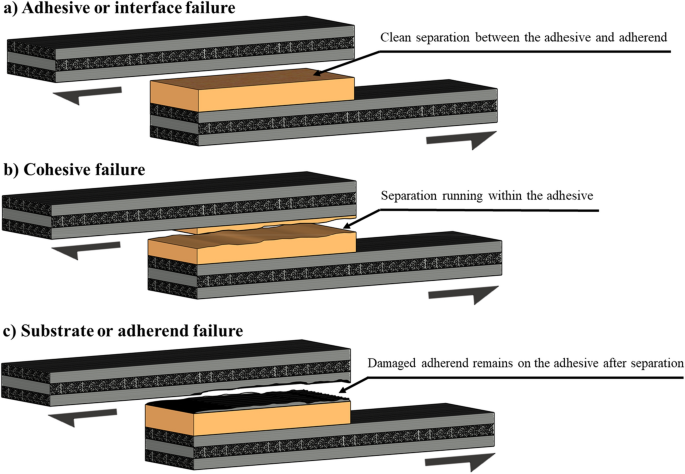 Effect of defects in adhesive layer on the interfacial bond behaviors of  externally bonded CFRP-to-concrete joints - ScienceDirect