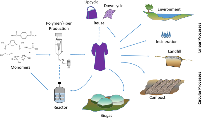 Strategies and progress in synthetic textile fiber