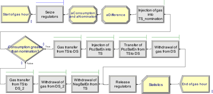 Arena simulation model for closed loop supply chain network for spent