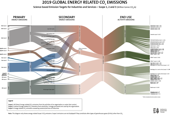 GHG Emissions Data for the Aluminium Sector (2005-2019) - International  Aluminium Institute