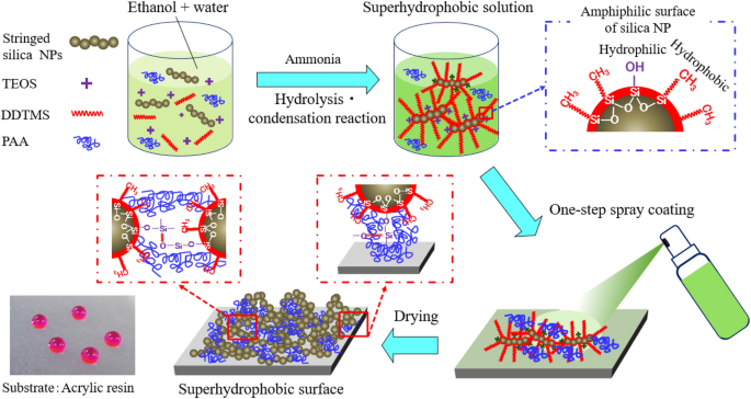 Facile Fabrication of Fluorine‐free Silica‐based Superhydrophobic