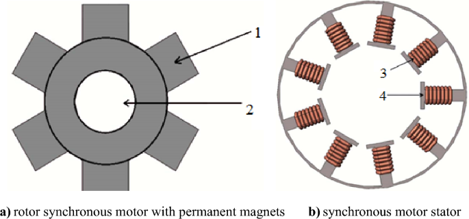 Proposed synchronous electric motor simulation with built-in permanent  magnets for robotic systems