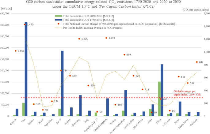 G20 GHG emissions per sector