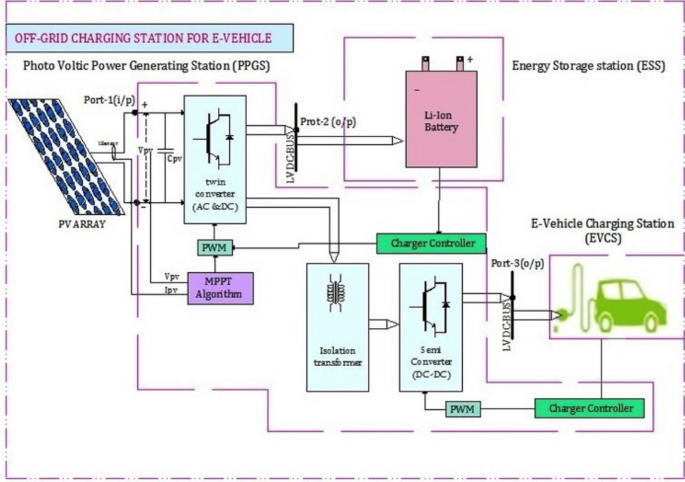 Block diagram of an EV off-board charging station including energy