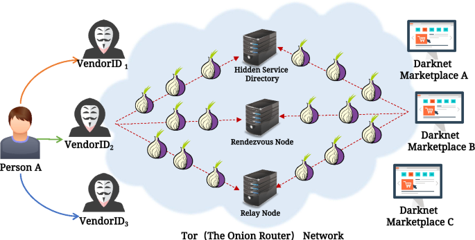 Decoding the shadows: multi-modal identity profiling in darknet markets  using latent behavior feature fusion | Discover Applied Sciences | Springer  Nature Link