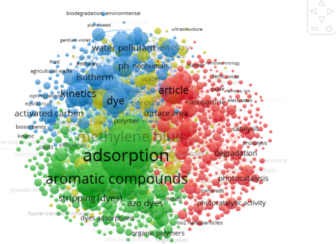 A comprehensive review on adsorption technologies for methylene blue  elimination: efficiency, mechanisms, and future perspectives | Discover  Applied Sciences | Springer Nature Link