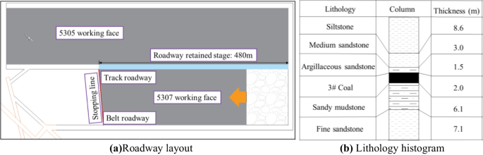 Comparative study of model tests on automatically formed roadway and  gob-side entry driving in deep coal mines - ScienceDirect