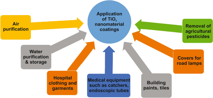 Titanium Dioxide Nanoparticles: Industrial Applications