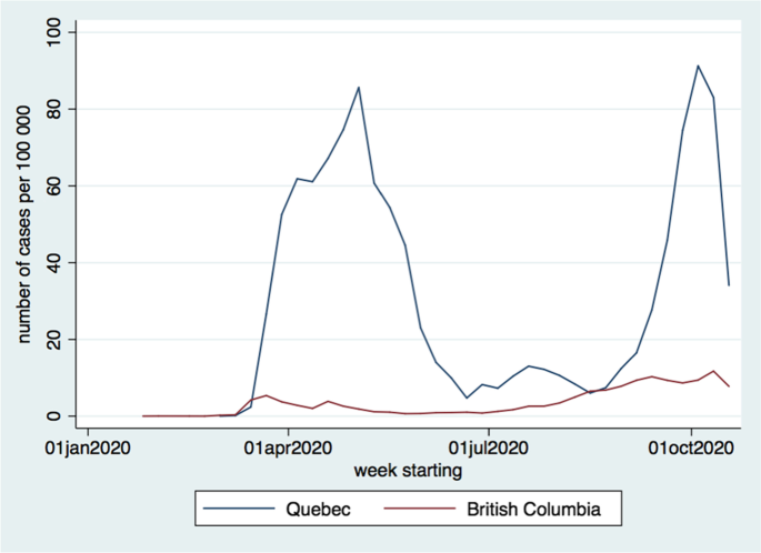 Counting the Dead: COVID-19 and Mortality in Quebec and British Columbia  During the First Wave