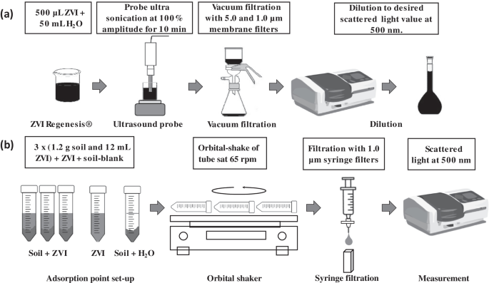 Adsorption of Zerovalent Iron Nanoparticles in the Inorganic Fraction of Volcanic Soils