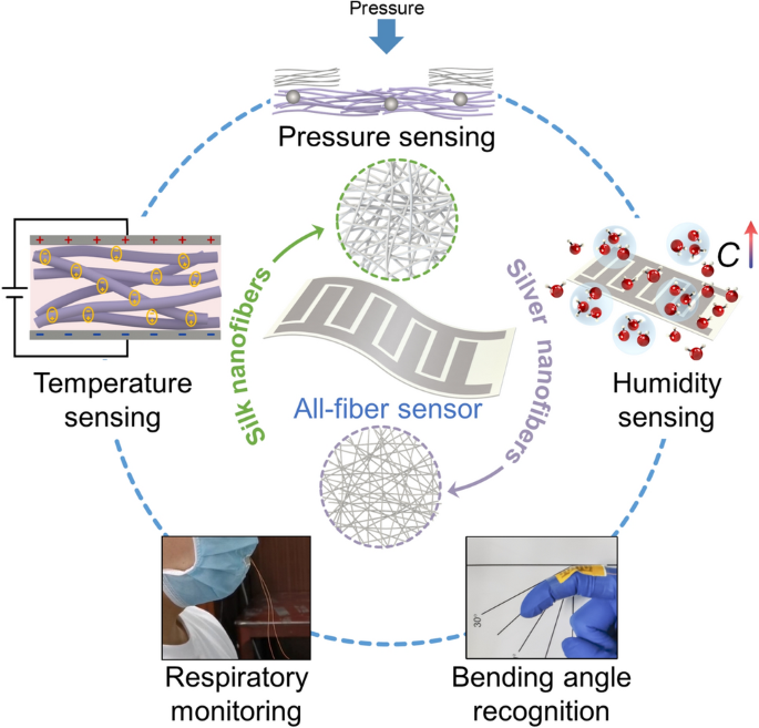 Multifunctional Biosensors Made with Self-Healable Silk Fibroin Imitating  Skin