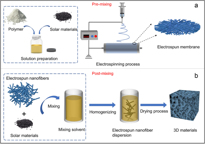 Electrospun CuO Nanofibers: Stable Nanostructures for Solar Water