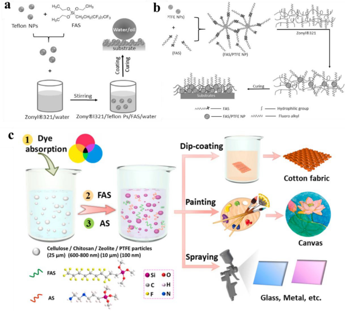 Recent Advances in Superhydrophobic and Antibacterial Cellulose