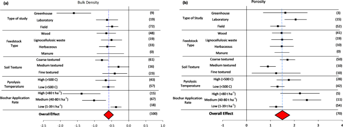 PDF) Physicochemical Properties of Soil under Different Forest