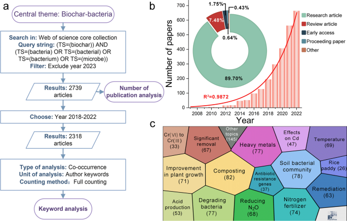 Integrating Biochar, Bacteria, and Plants for Sustainable