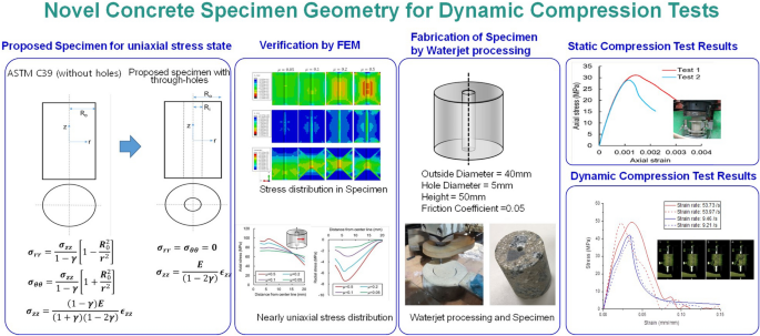 Novel concrete specimen geometry for dynamic compression tests