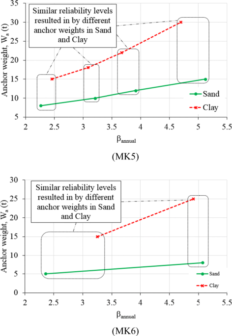 Reliability assessment of drag embedment anchors in sand and the effect of  idealized anchor geometry