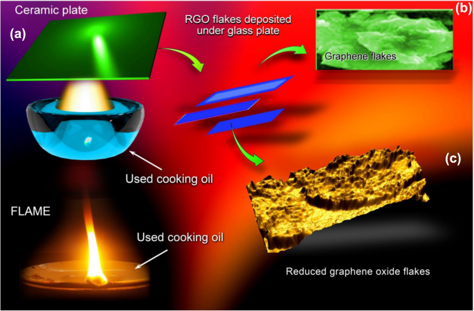 Mechanism of soot formation by burning edible oil (wick-and-oil flame