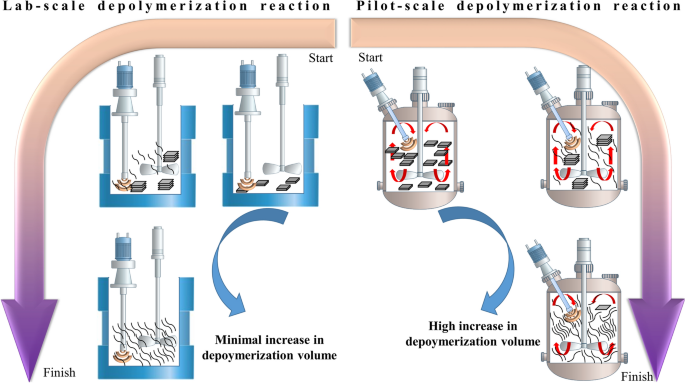 Assessment of carbon fibers recovered from lab-scale versus pilot-scale  mechanochemical CFRP depolymerization process based on fastrack thermal  oxidation-resistance characteristics | Carbon Letters