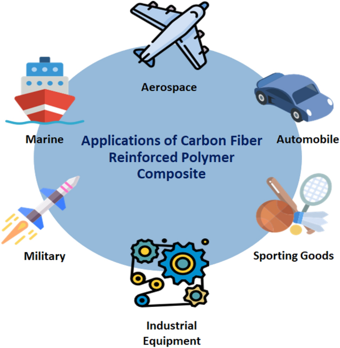 A review on carbon fiber-reinforced hierarchical composites: mechanical  performance, manufacturing process, structural applications and allied  challenges