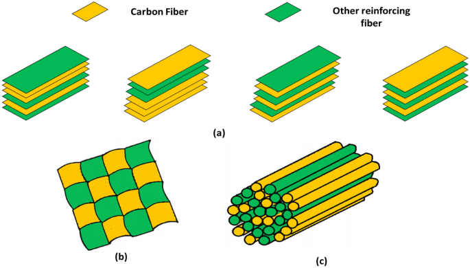 Carbon Composite - Carbon basics
