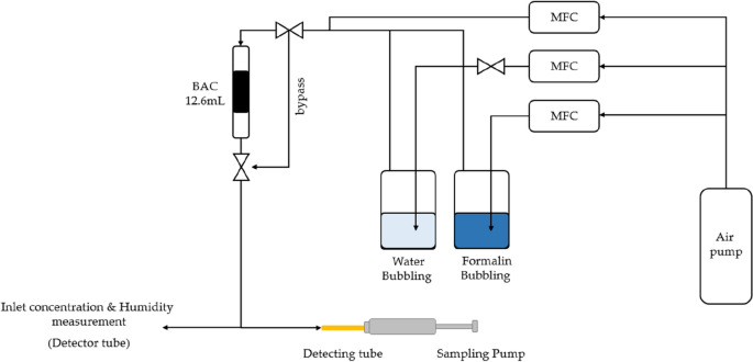 Acid treatment enhances performance of beads activated carbon for  formaldehyde removal | Carbon Letters