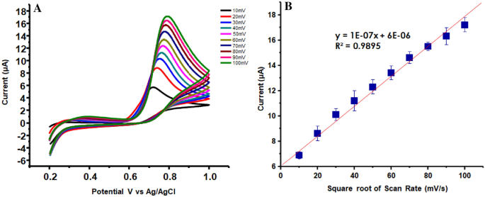 Fabrication of ZnO-doped reduce graphene oxide-based