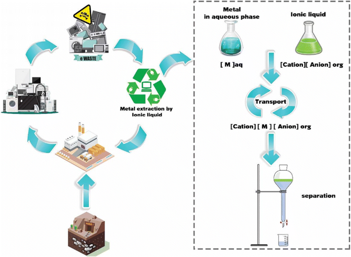 Recent Studies on Ionic Liquids in Metal Recovery from E-Waste and