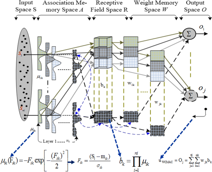 Adaptive Wavelet CMAC Tracking Control for Induction Servomotor Drive  System