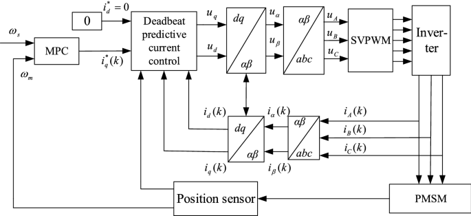 PMSM FOC using Reduced Order Luenberger Observer  Harmony 3 Motor Control  Application Examples for PIC32CM MC family