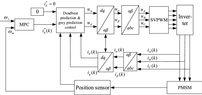 PMSM FOC using Reduced Order Luenberger Observer  Harmony 3 Motor Control  Application Examples for PIC32CM MC family