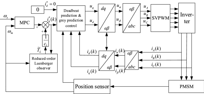 PMSM FOC using Reduced Order Luenberger Observer  Harmony 3 Motor Control  Application Examples for PIC32CM MC family