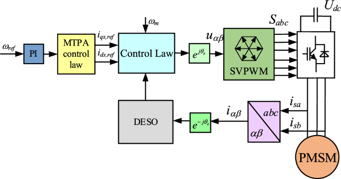 Linear active disturbance rejection speed control with variable gain load  torque sliding mode observer for IPMSMs