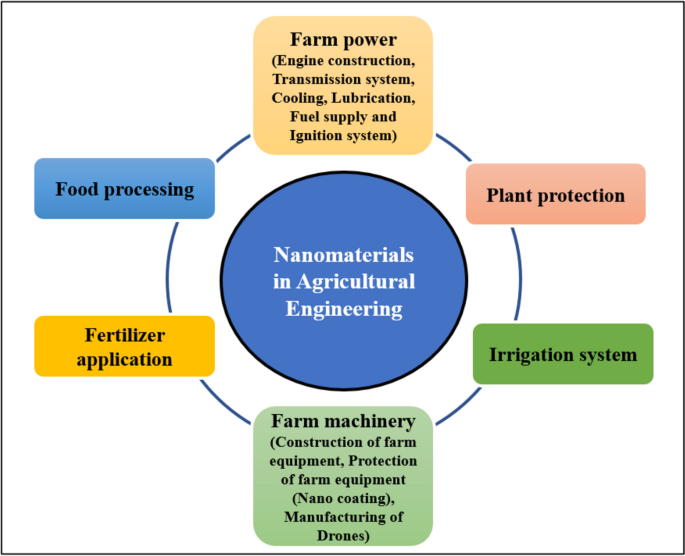 Nanoparticle Food Applications and Their Toxicity: Current Trends