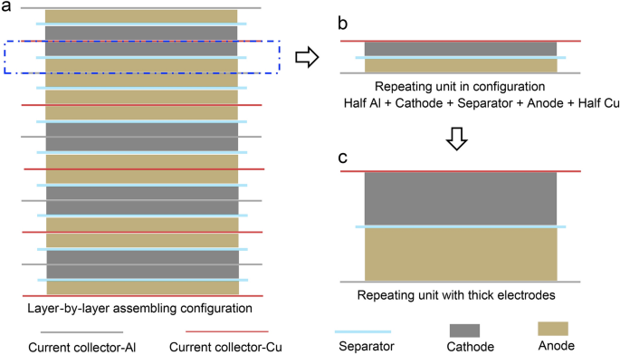 Trade‐off between energy density and fast‐charge capability of lithium‐ion  batteries: A model‐based design study of cells with thick electrodes -  Quarti - 2023 - Electrochemical Science Advances - Wiley Online Library