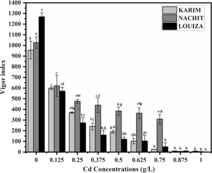 Impacts of cadmium toxicity on seed germination and seedling growth of  Triticum durum cultivars