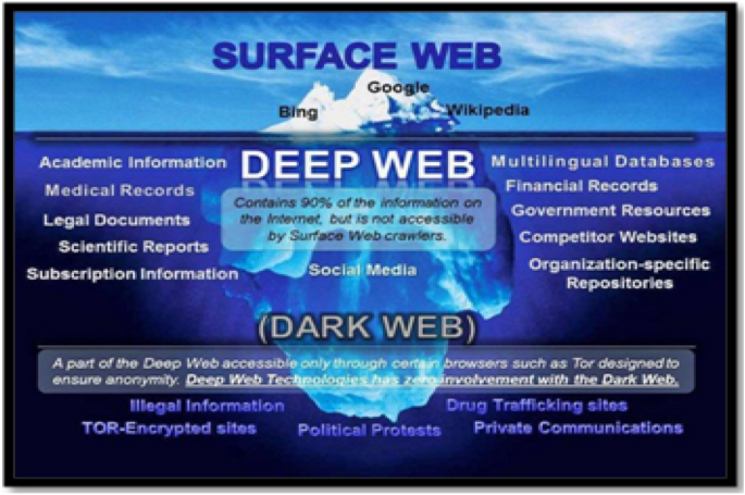 Dark Web Traffic Analysis of Cybersecurity Threats Through South African  Internet Protocol Address Space | SN Computer Science