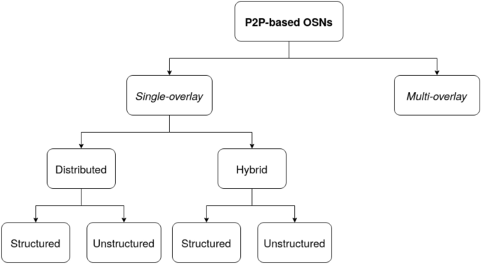 PDF) Long-term digital archiving based on selection of repositories over  P2P networks