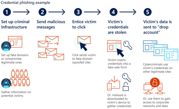 Microsoft Impersonated in COVID-19 Phishing Attack