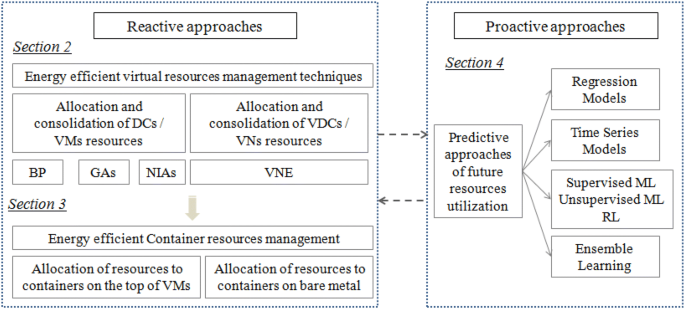 A Survey on the Current Challenges of Energy-Efficient Cloud