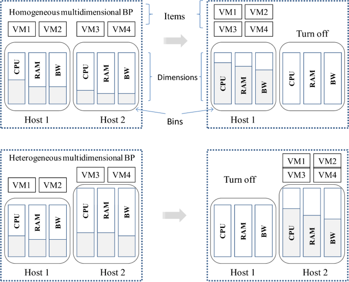 A Survey on the Current Challenges of Energy-Efficient Cloud Resources  Management