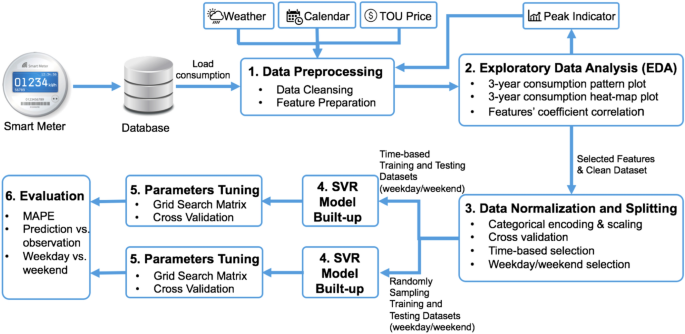 The exploratory data analysis of the south block and north block of the